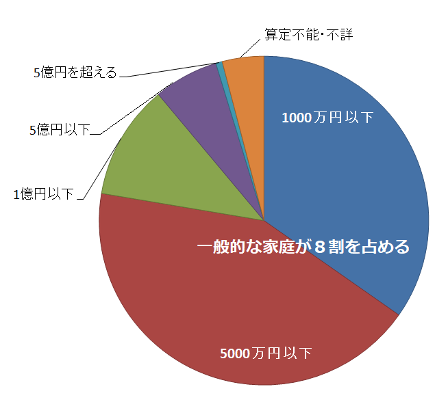 試算額別件数比率