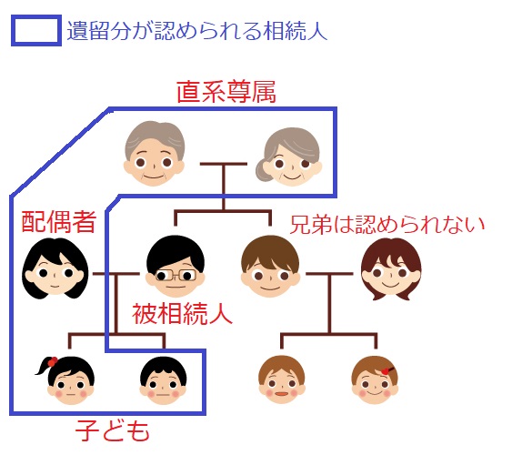 遺留分が認められる相続人図