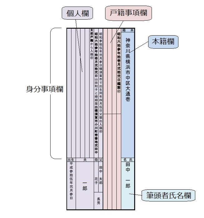 コンピュータ化前の戸籍サンプル