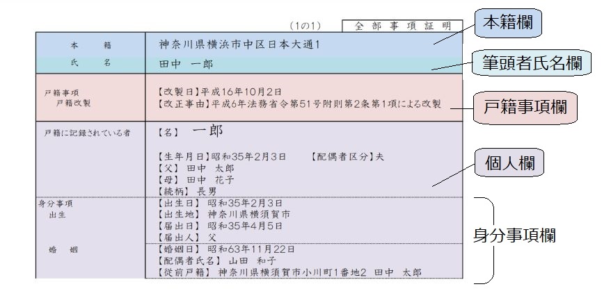 コンピュータ化後の戸籍サンプル