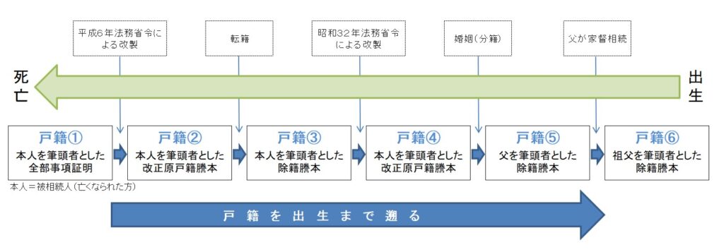 戸籍を出生まで遡るイメージ図