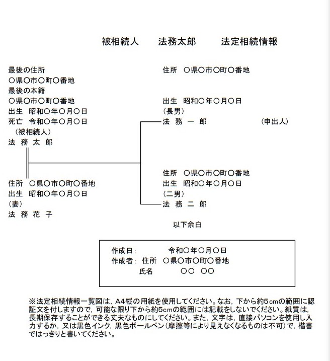 法定相続情報の一例