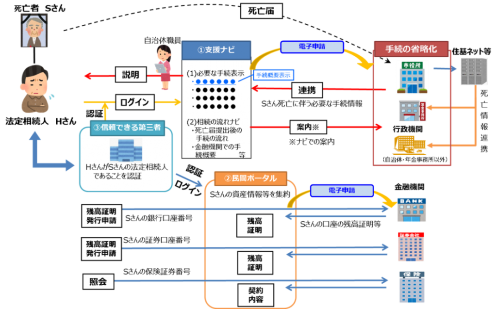 死亡・相続ワンストップサービスの全体像（図解）